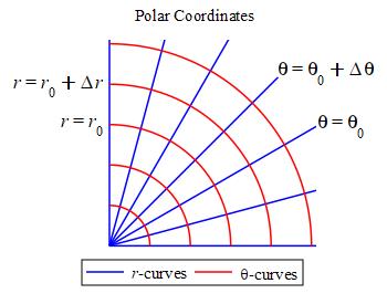The plot shows the first quadrant of the polar coordinate system. Two
circles are labeled r = r sub 0 and r = r sub 0 + Delta r. Two radial
lines are labeled theta = theta sub 0 and theta = theta sub 0 + Delta theta.
They form the outline of a curved rectangle.